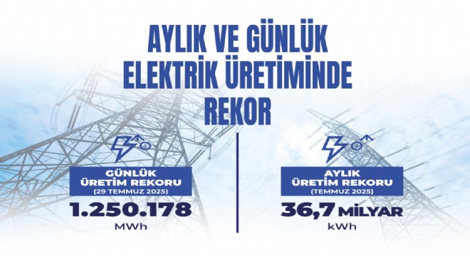  Elektrik üretimi 36,7 milyar kilovatsaate ulaştı